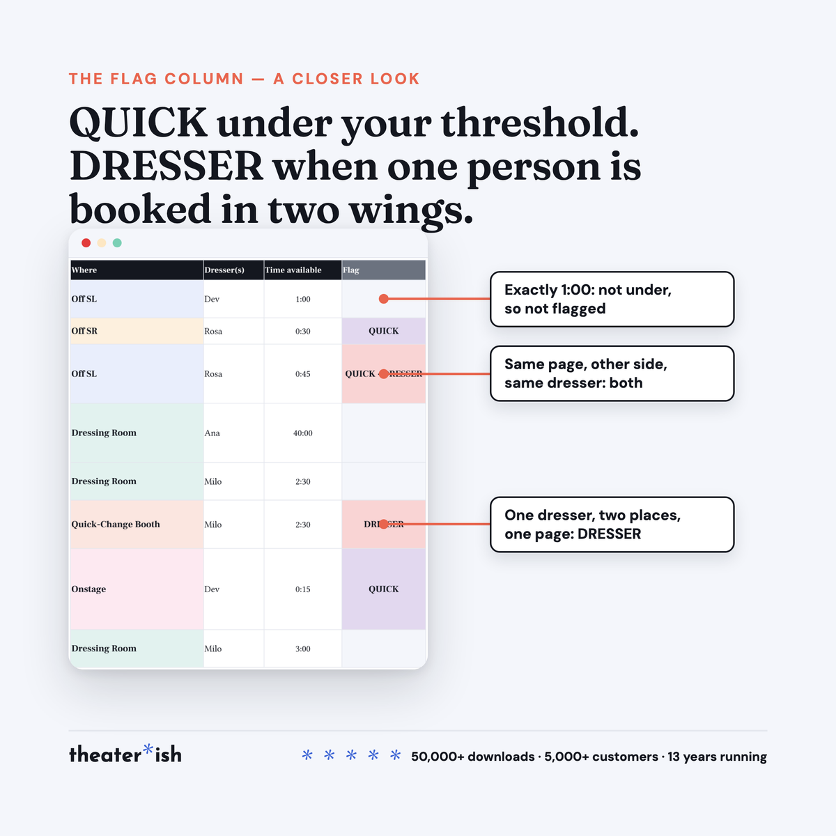 Three flag cells called out: exactly 1:00 is not flagged, a same-page change on the other side with the same dresser reads QUICK · DRESSER, and one dresser in two places on one page reads DRESSER