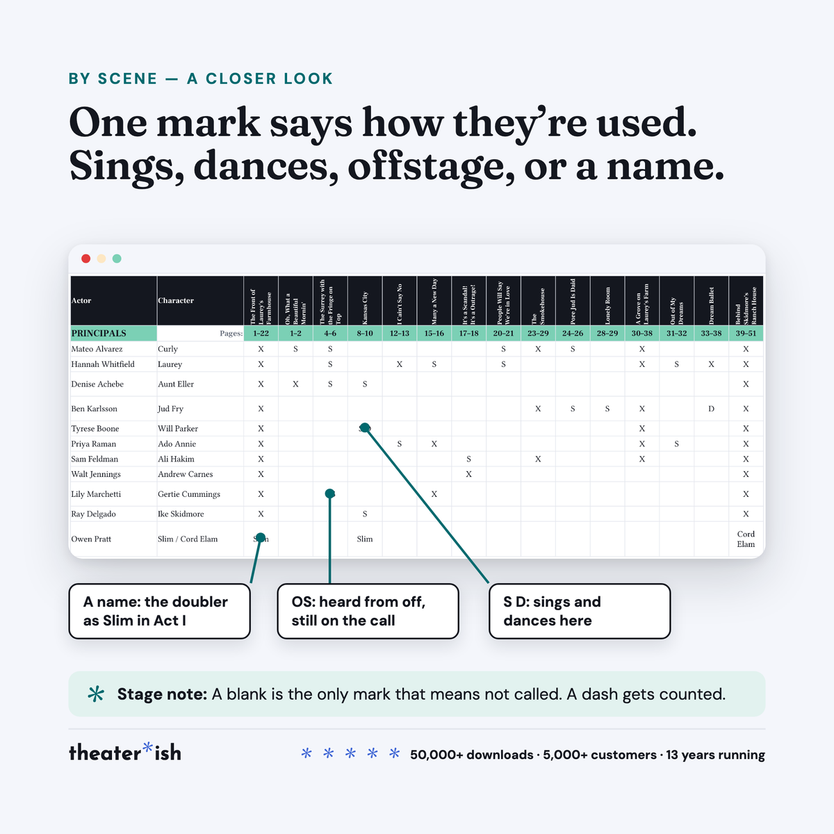 Three marks called out in the grid: S D for sings and dances, OS for offstage vocals still on the call, and a character name for the doubled role
