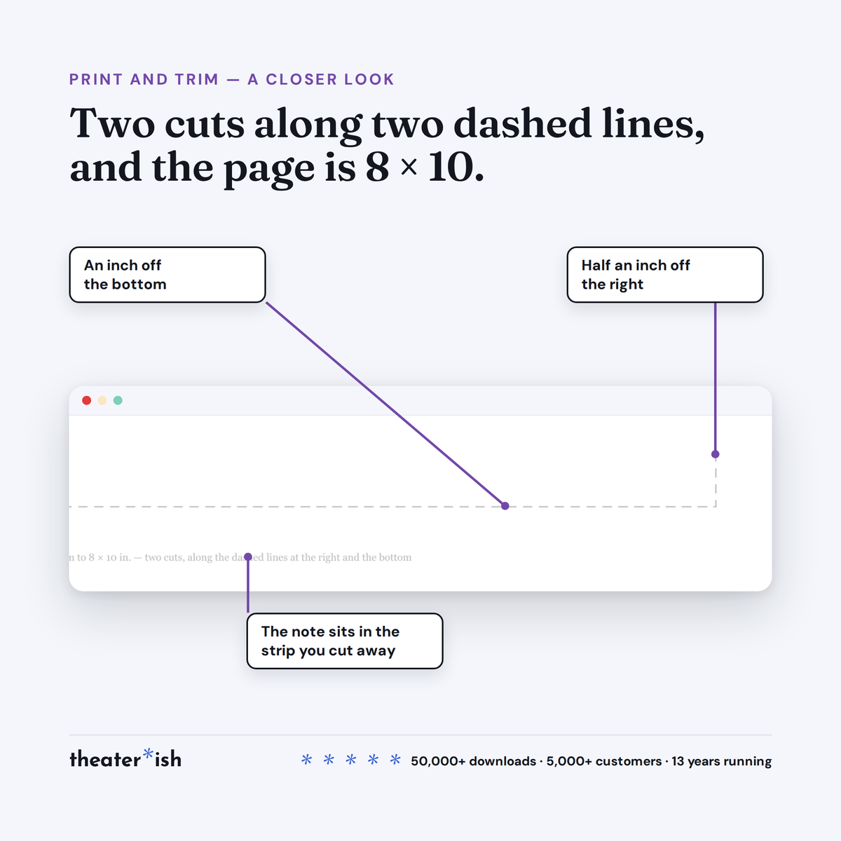 The bottom-right corner of the page showing the two dashed cut lines, half an inch off the right and an inch off the bottom