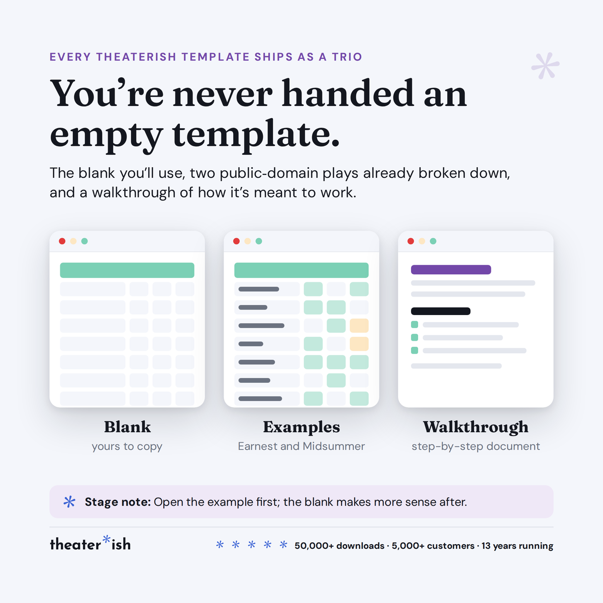 Every Theaterish template ships as a trio: blank, filled-in examples, and a walkthrough