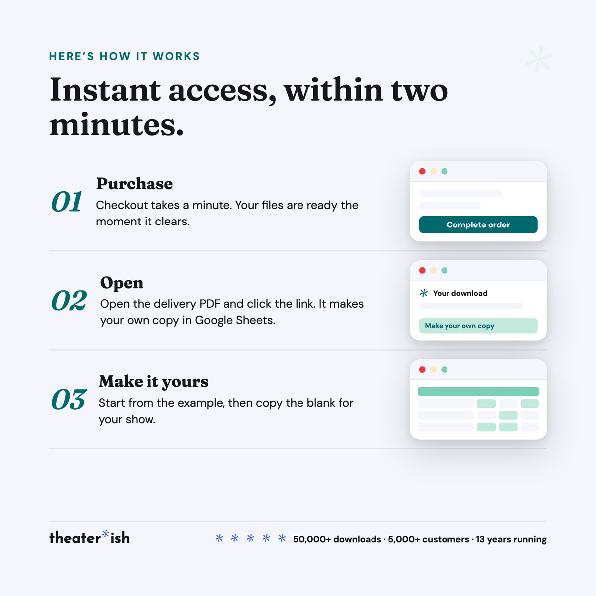 How delivery works: purchase, open the delivery PDF, click the link to make your own copy in Google Sheets