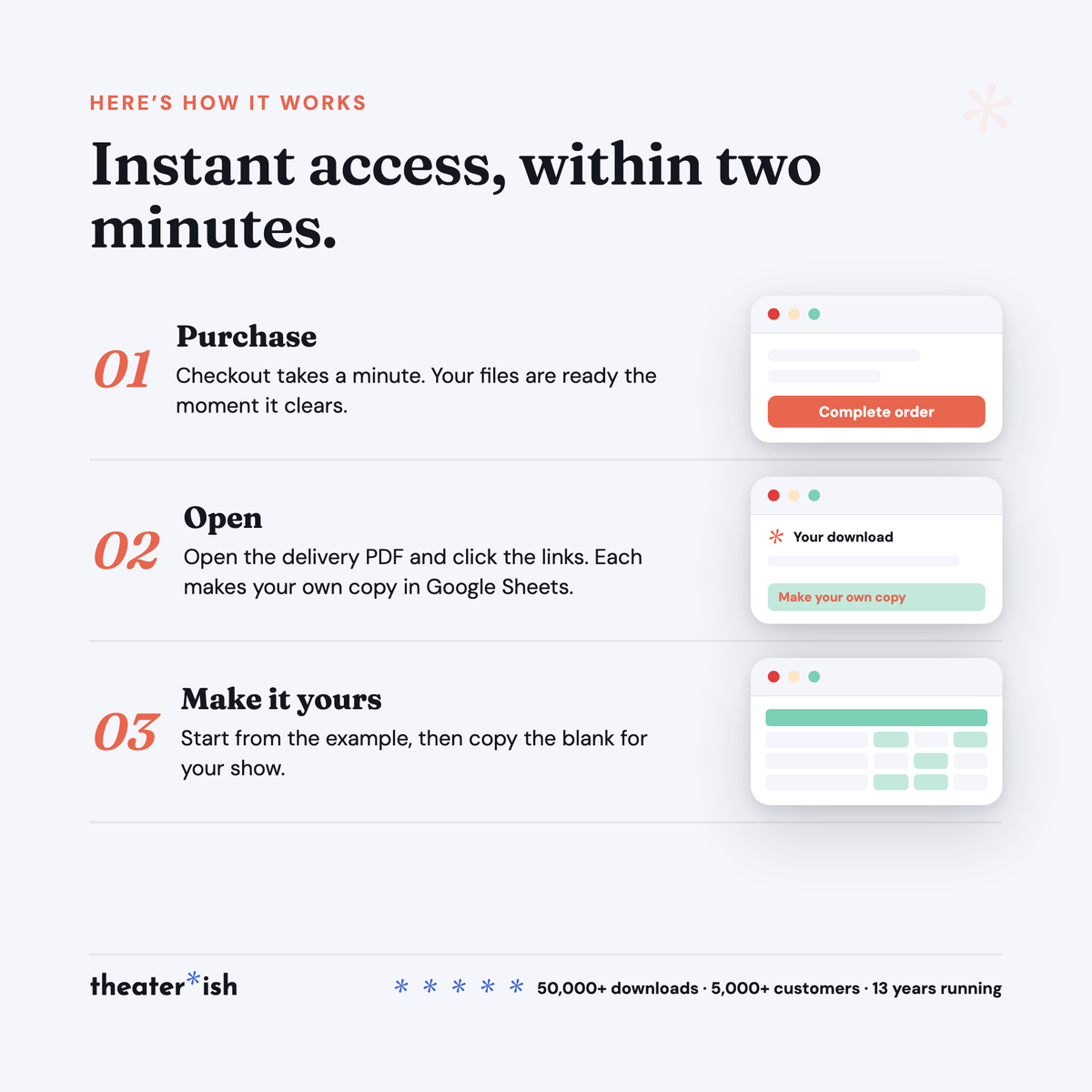 How delivery works: purchase, open the delivery PDF, click the links to make your own copies in Google Sheets