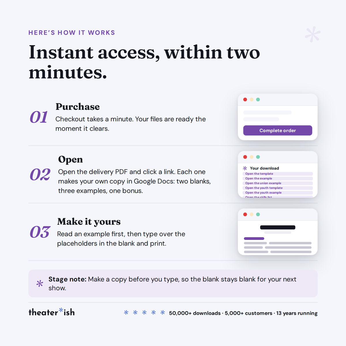 How delivery works: purchase, open the delivery PDF, click a link to copy each file, make it yours