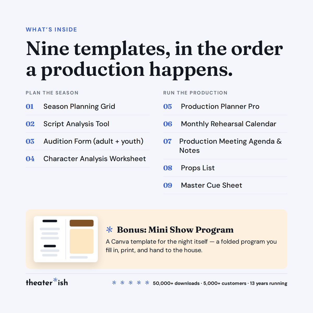 What's inside the Show Starter Bundle: nine templates listed in production order plus a bonus Canva Mini Show Program