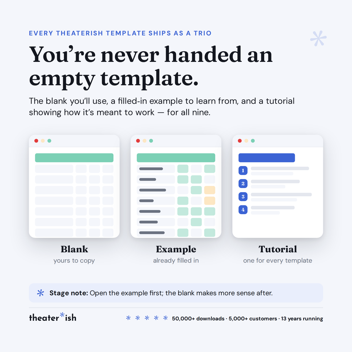Every Theaterish template ships as a trio: blank template, filled example, and tutorial