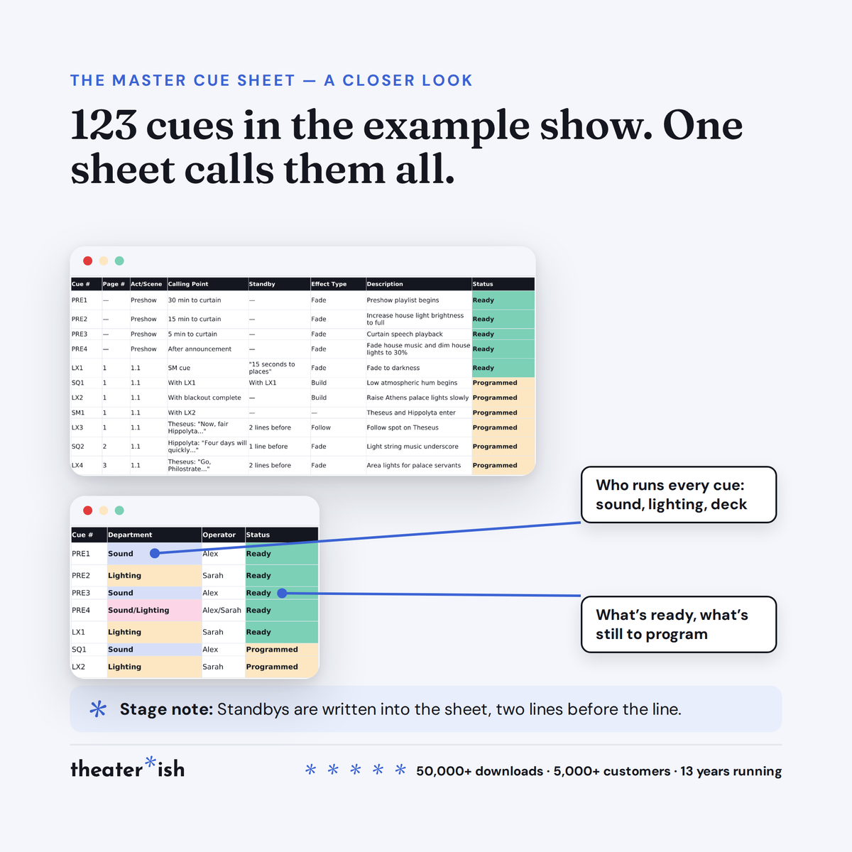 Master Cue Sheet listing 123 cues with department, operator, and programming status