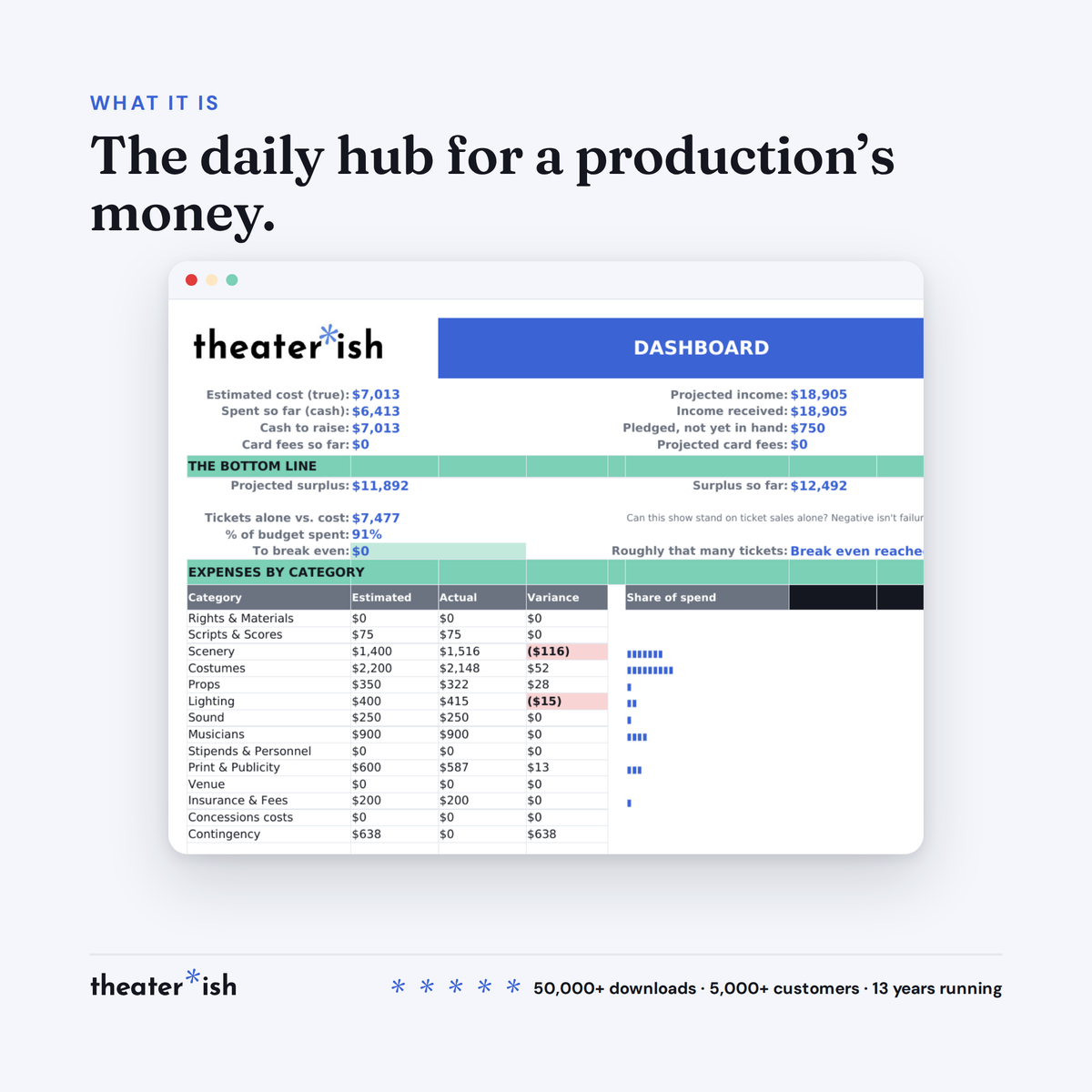 The Dashboard: twelve linked budget tabs rolling up to one live view