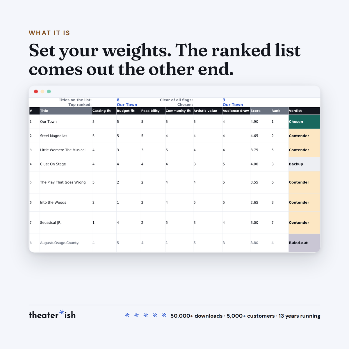 The Decide tab ranking eight titles by weighted score, with Our Town chosen