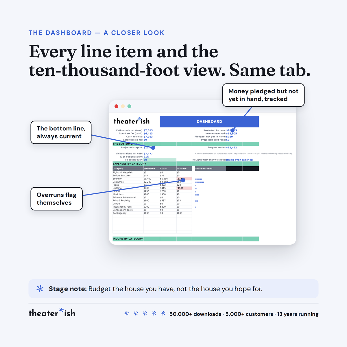 Dashboard comparing projected and actual by category, with the bottom line always current
