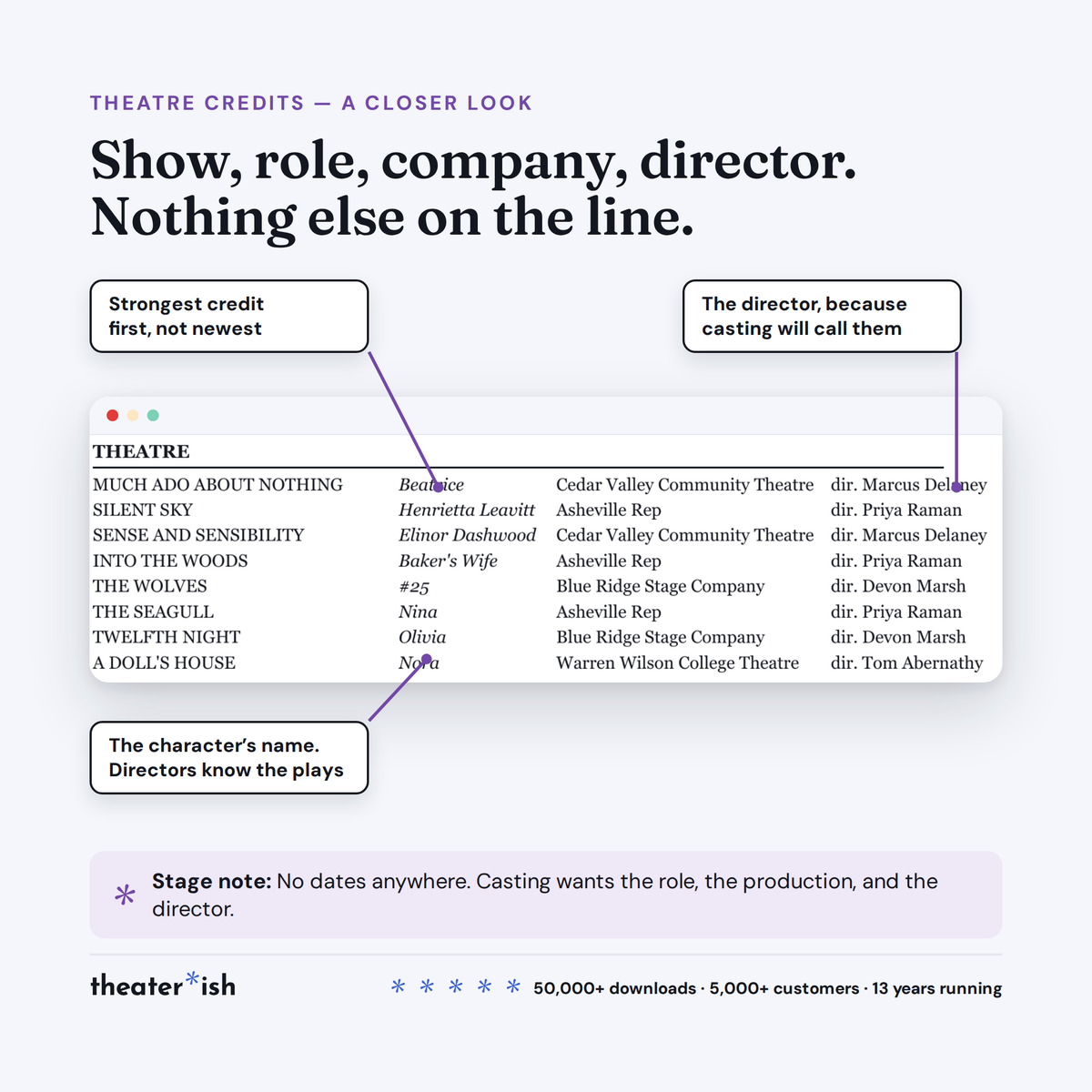 Eight theatre credits in four columns, with callouts on the strongest credit first, the character name, and the director