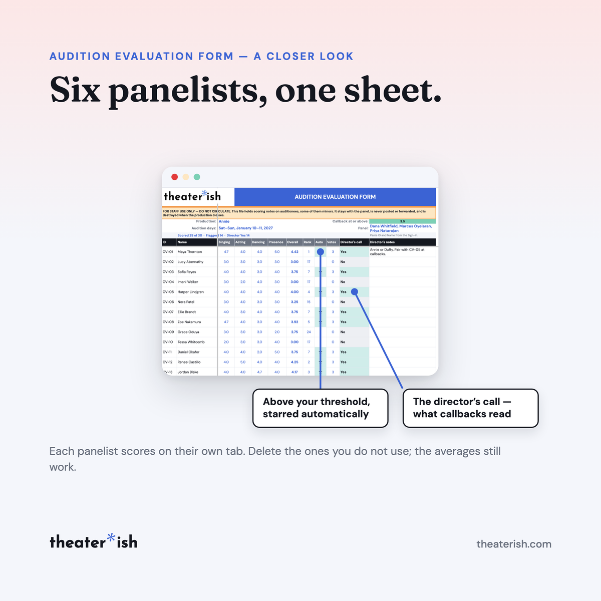 Audition evaluation rollup: six panelist tabs averaged into one ranked sheet, with automatic stars above the callback threshold