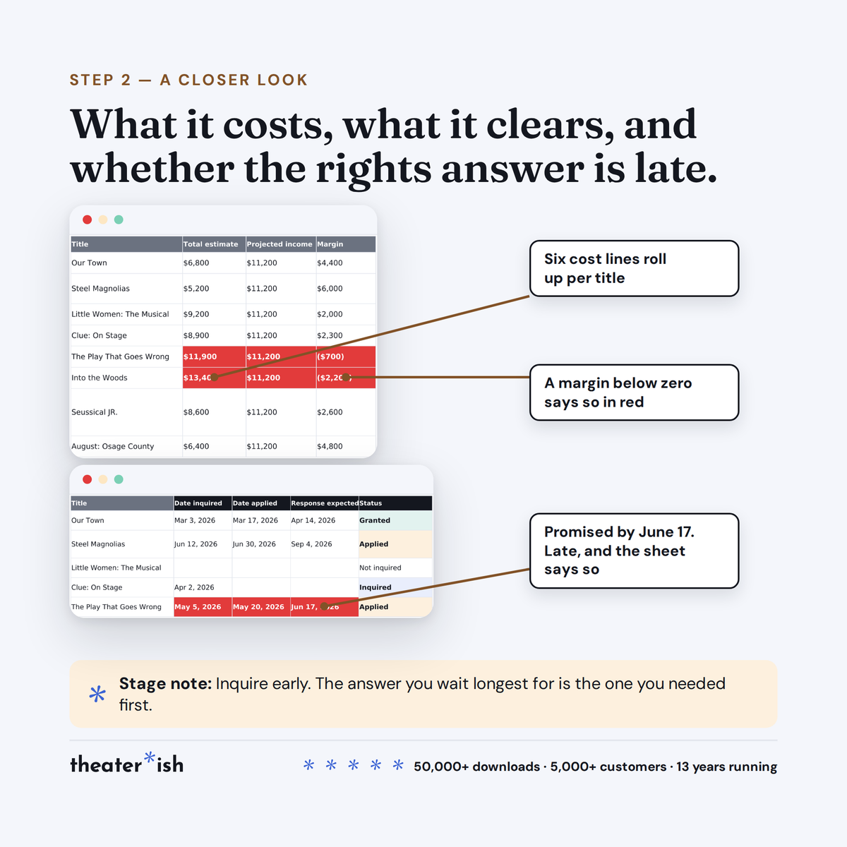 Step 2 margins per title, and a rights answer past its expected date shown in red