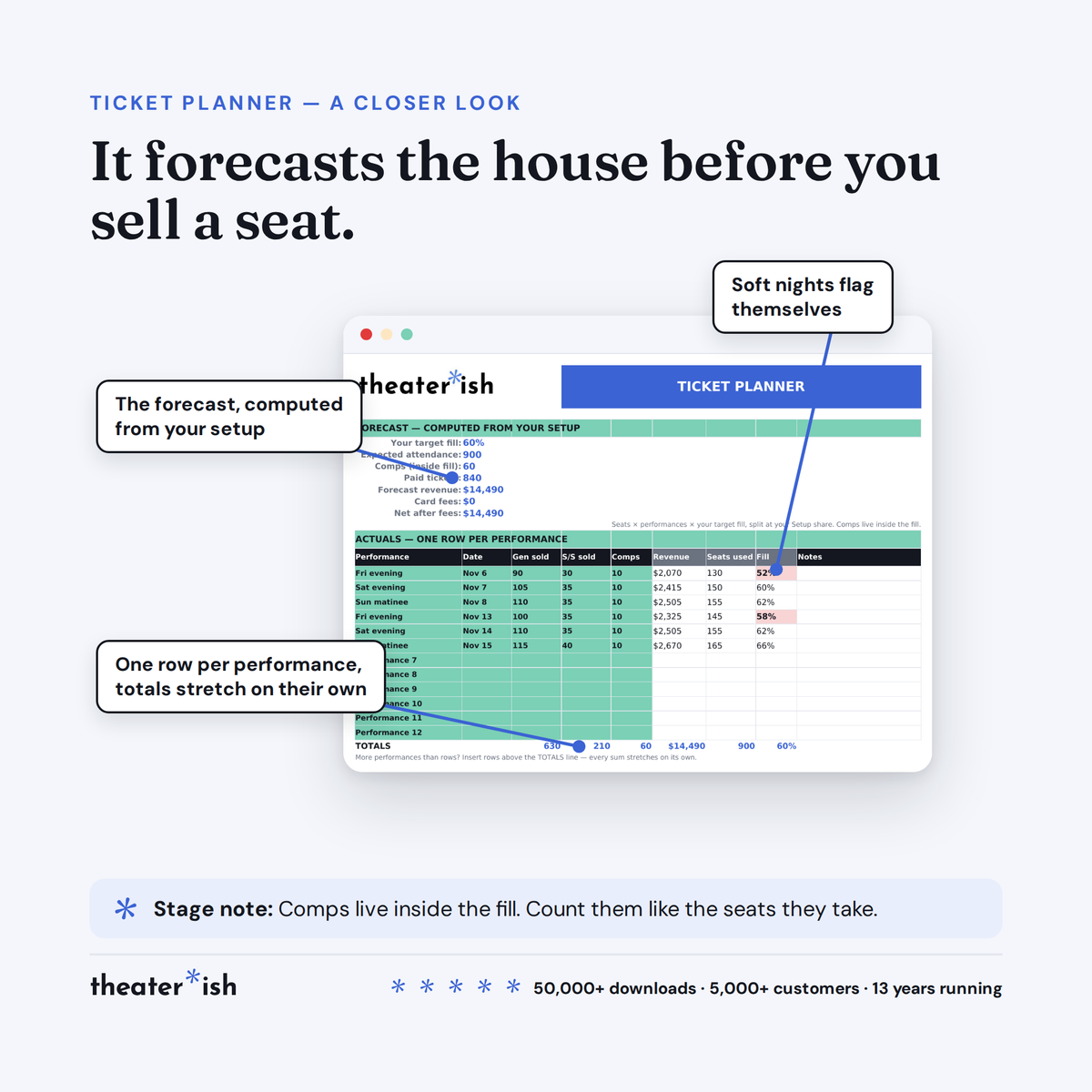 Ticket Planner forecasting revenue from seats, performances, and target fill