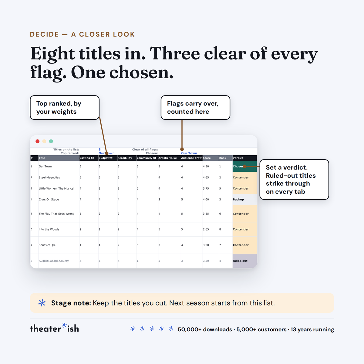 The Decide summary strip counting titles clear of all flags, with rank and verdict per title