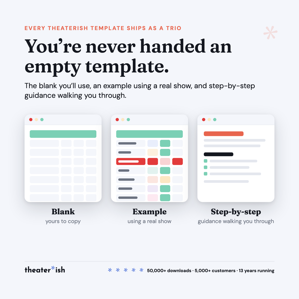Every Theaterish template ships as a trio — blank, example and step-by-step guidance