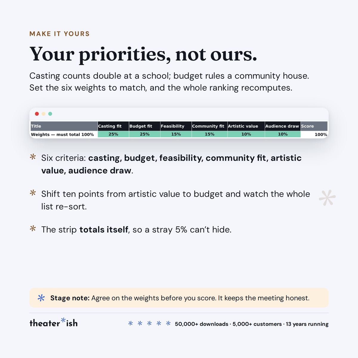 The weights strip: six criteria totaling 100 percent, set to your priorities