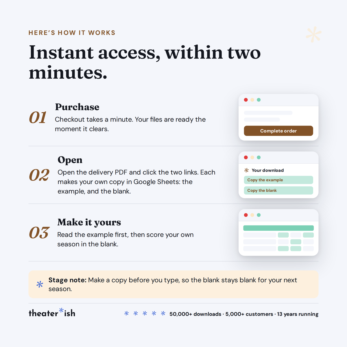 How delivery works: purchase, open the delivery PDF, copy the example and the blank