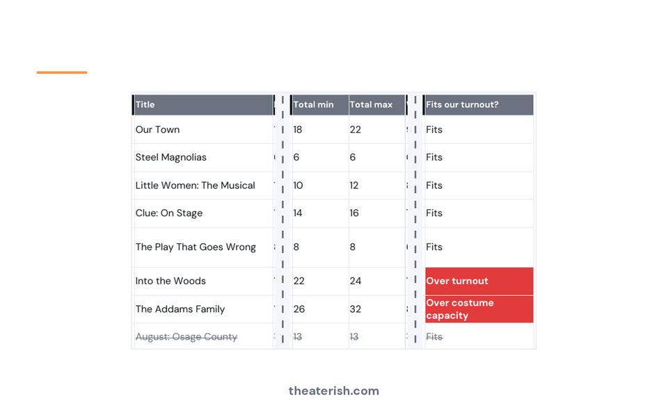 Cast sizes compared against a company's costume capacity and audition turnout