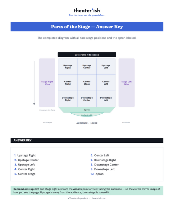 Parts of the Stage guide