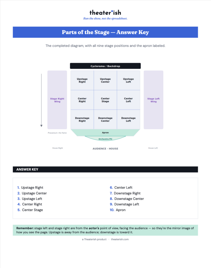 Parts of the Stage guide