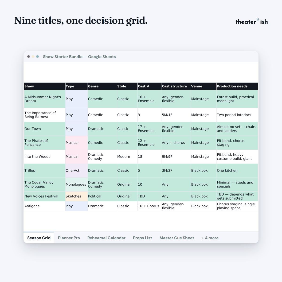 Five of the nine Show Starter Bundle templates: season planning grid, production planner, rehearsal calendar, props list, and master cue sheet